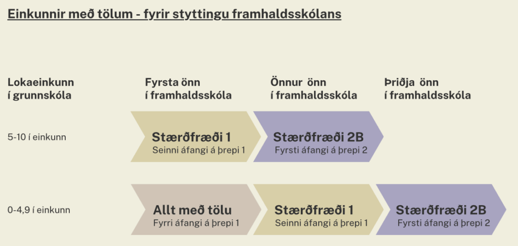 Tölustafir fyrir styttingu