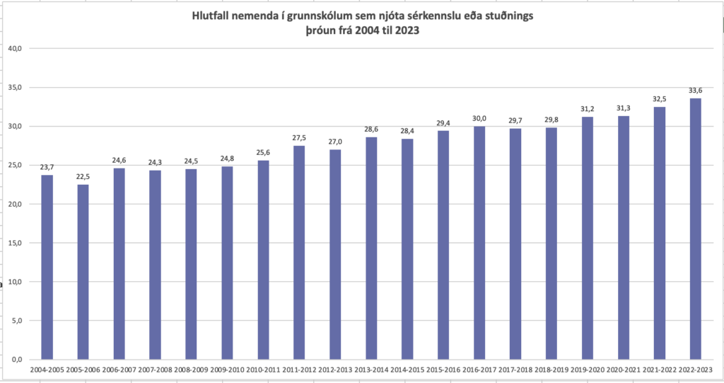 hlutfall sérkennslu í grunnskólum