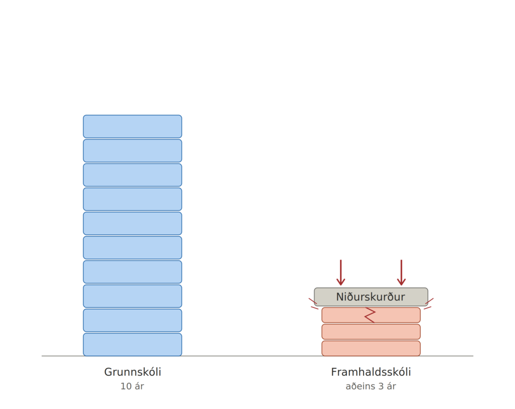 grunnskóli vs framhaldsskóli
