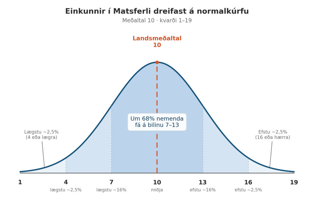 normalkúrfa matsferils